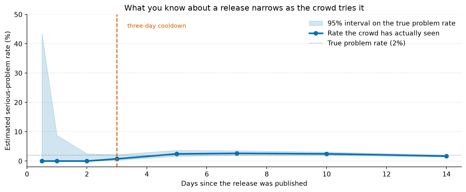 A chart with days since release on the x-axis, from 0 to 14, and estimated serious-problem rate as a percentage on the y-axis, from 0 to about 50. A shaded blue band shows the 95% confidence interval on the true rate. At the far left the band is very tall, reaching from 0 up to roughly 45%. It narrows sharply over the first few days and by day 14 has collapsed to a thin band around 2%. A blue line with dots traces the rate the crowd has actually observed, starting at or near zero and settling onto 2%. A grey dotted horizontal line marks the true rate of 2%. A dashed orange vertical line at day 3 is labelled 'three-day cooldown', sitting where the band has just become narrow.