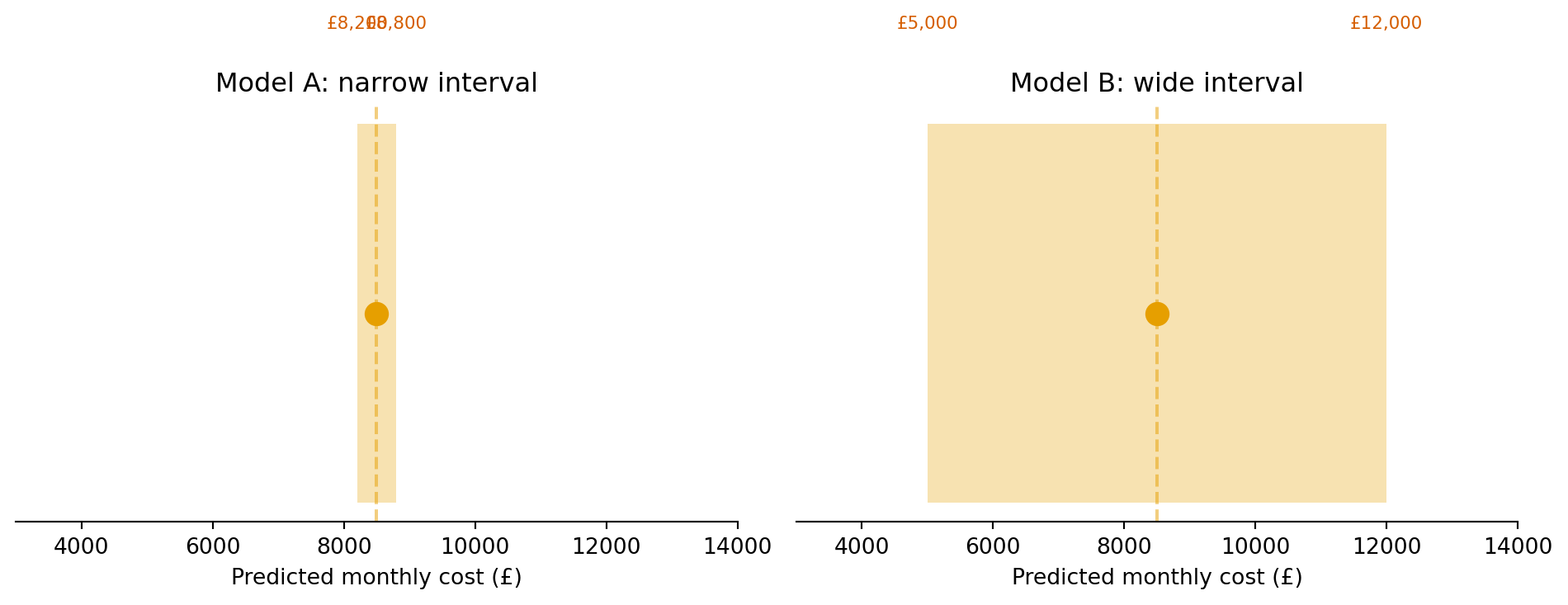 Two side-by-side plots showing prediction intervals for server costs. The left panel, labelled 'Model A: narrow interval', shows a tight amber band between £8,200 and £8,800 centred on £8,500. The right panel, labelled 'Model B: wide interval', shows a much broader amber band between £5,000 and £12,000 centred on the same £8,500. Both have the same point prediction, but the intervals communicate very different levels of confidence.