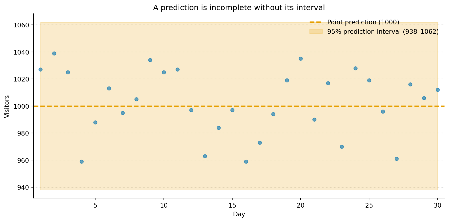 Line chart showing 30 days of simulated daily visitors. Blue points show observed values scattered around the expected value of 1,000. An amber dashed horizontal line marks the point prediction at 1,000. A shaded amber band extends from roughly 938 to 1,062, representing the 95% prediction interval. Most but not all observations fall within the band.