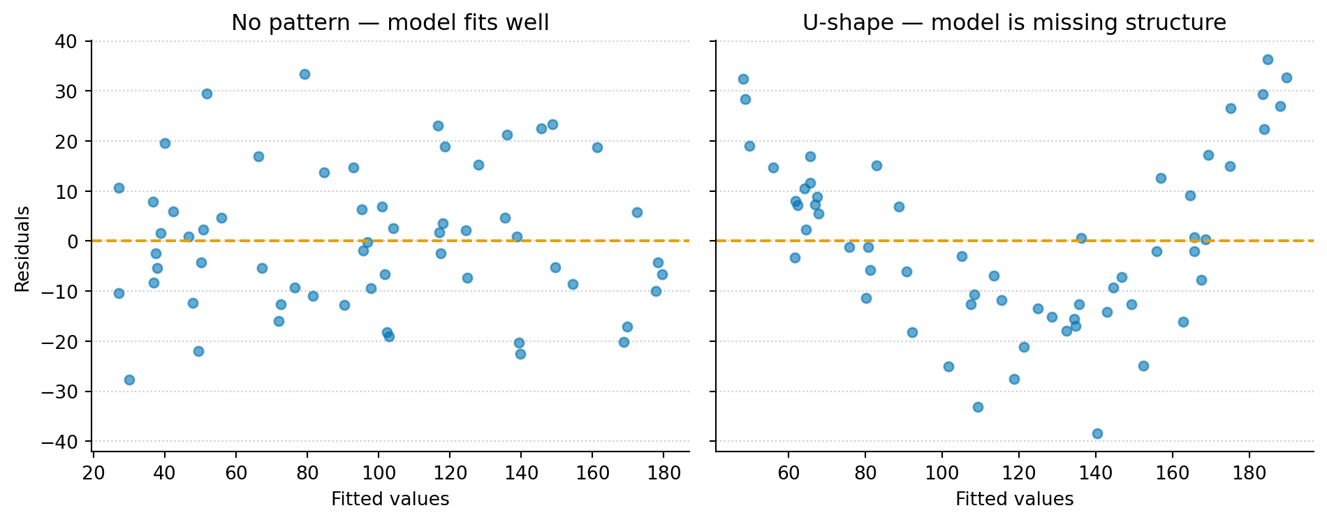 Two side-by-side scatter plots of residuals versus fitted values. The left panel, labelled 'No pattern — model fits well', shows residuals scattered randomly around the zero line with no visible pattern. The right panel, labelled 'U-shape — model is missing structure', shows residuals forming a clear U-shape — negative in the middle and positive at both ends — indicating the linear model is missing a nonlinear relationship in the data.