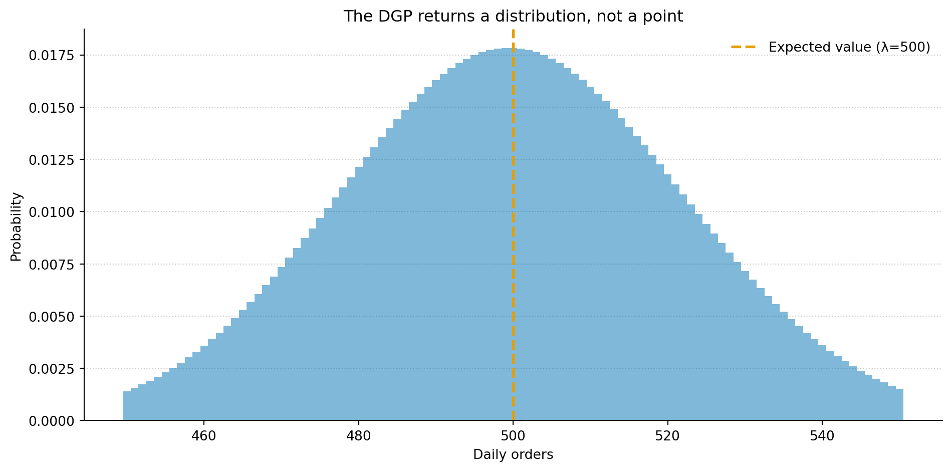 A probability mass function showing the distribution of daily orders centred around 500. The bars form a roughly bell-shaped distribution spanning from about 460 to 540. A dashed amber vertical line marks the expected value at 500. The distribution illustrates that any single day's order count is drawn from this spread of possibilities.