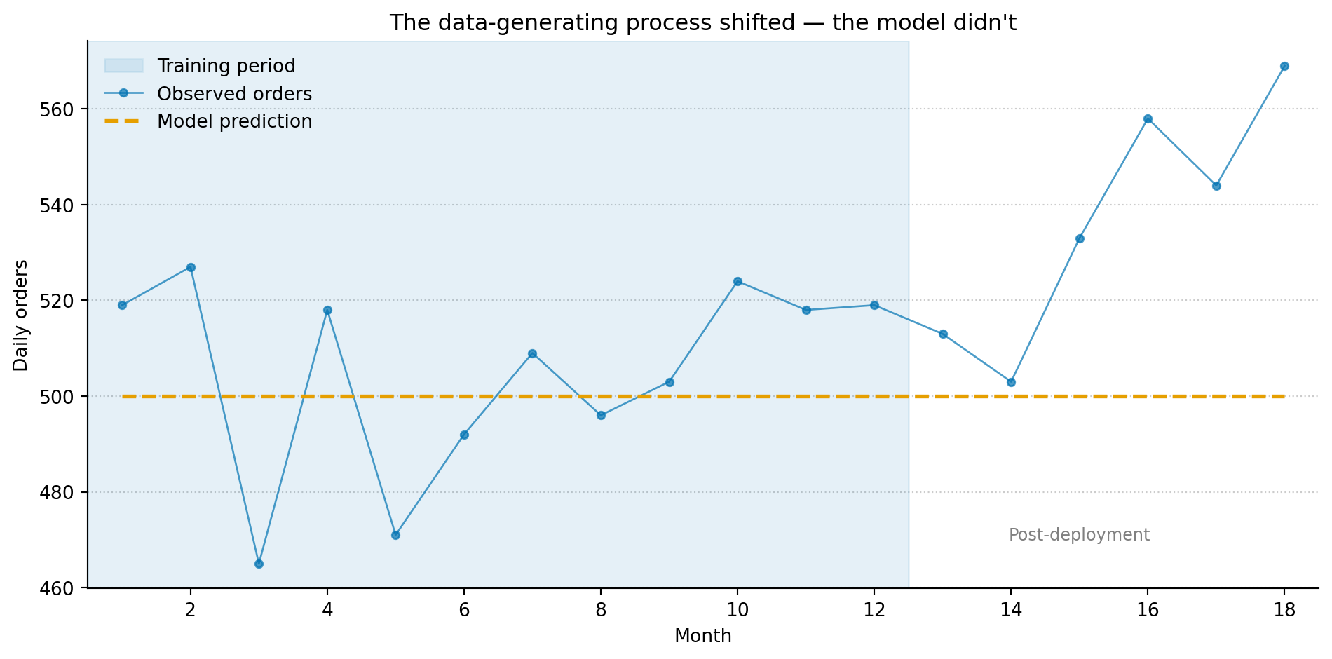 Line chart spanning 18 months. The first 12 months are shaded lightly in blue, labelled 'Training period', with an amber dashed line closely tracking blue data points. After month 12, the blue points begin trending upward while the amber line continues flat, creating a growing gap between prediction and observation. The region after month 12 is labelled 'Post-deployment'.