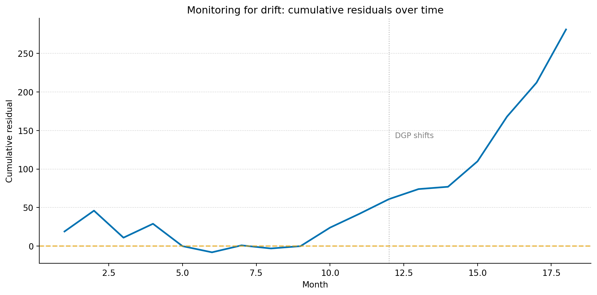 Line chart showing cumulative residuals over 18 months. For the first 12 months, the line wanders near zero with small fluctuations. After month 12, the line begins a steady upward climb, indicating systematic underprediction. A vertical grey dotted line marks the point where the data-generating process shifted.
