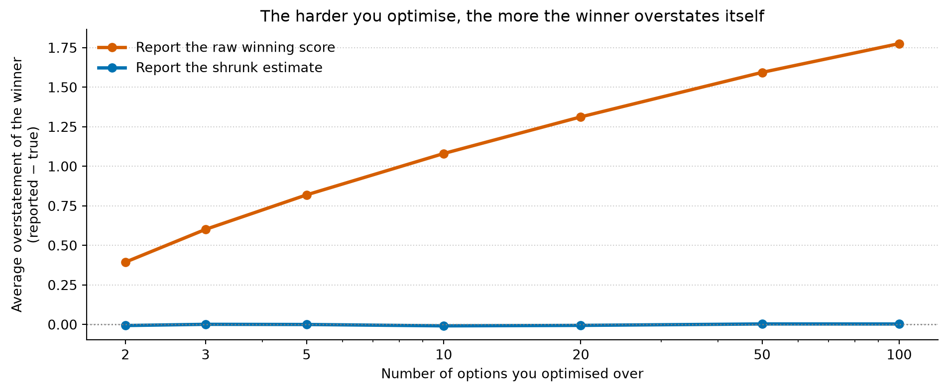 A line chart with a logarithmic x-axis running from 2 to 100, labelled 'Number of options you optimised over'. The orange line, 'Report the raw winning score', rises steadily from about 0.4 at two options to about 1.8 at one hundred. The blue line, 'Report the shrunk estimate', stays flat along zero across the whole range. A dotted grey line marks zero. The y-axis is labelled 'Average overstatement of the winner (reported minus true)'.