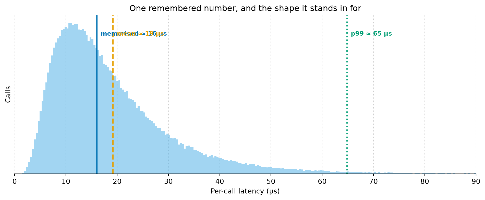 A histogram of random-SSD-read latency in microseconds, strongly right-skewed with a long tail to the right. A solid blue vertical line marks the memorised textbook value at about 16 microseconds, sitting near the tall left peak. A dashed amber line marks the mean, a few microseconds to the right of it. A dotted green line marks the 99th percentile, far out along the tail past 60 microseconds. The bulk of the mass is near the textbook value, but a visible tail stretches well beyond it.