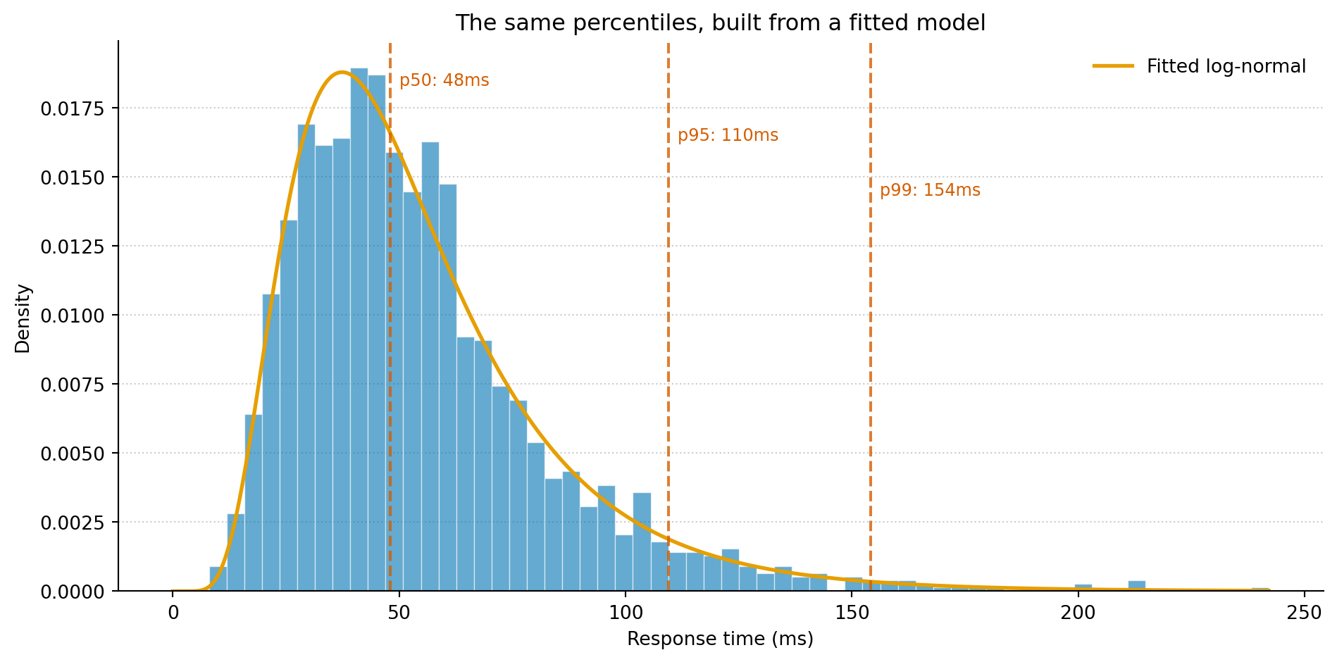 Histogram of 2,000 simulated API response times in milliseconds, with bars in blue showing the observed distribution. The distribution is right-skewed, peaking around 40–60ms and tailing off past 200ms. An orange curve shows the fitted log-normal distribution. Three vertical dashed lines mark the p50 at 48ms, p95 at 110ms, and p99 at 154ms.