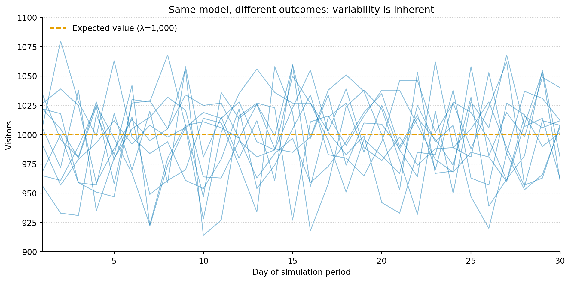 Line chart showing ten simulated time series of daily website visitors over 30 days. Ten blue lines each follow a different path, fluctuating between roughly 920 and 1,080 visitors per day. A dashed orange horizontal line marks the expected value of 1,000. Although every trace was generated from identical parameters, no two lines are the same, demonstrating that this variation is an intrinsic property of the Poisson model, not a modelling error.