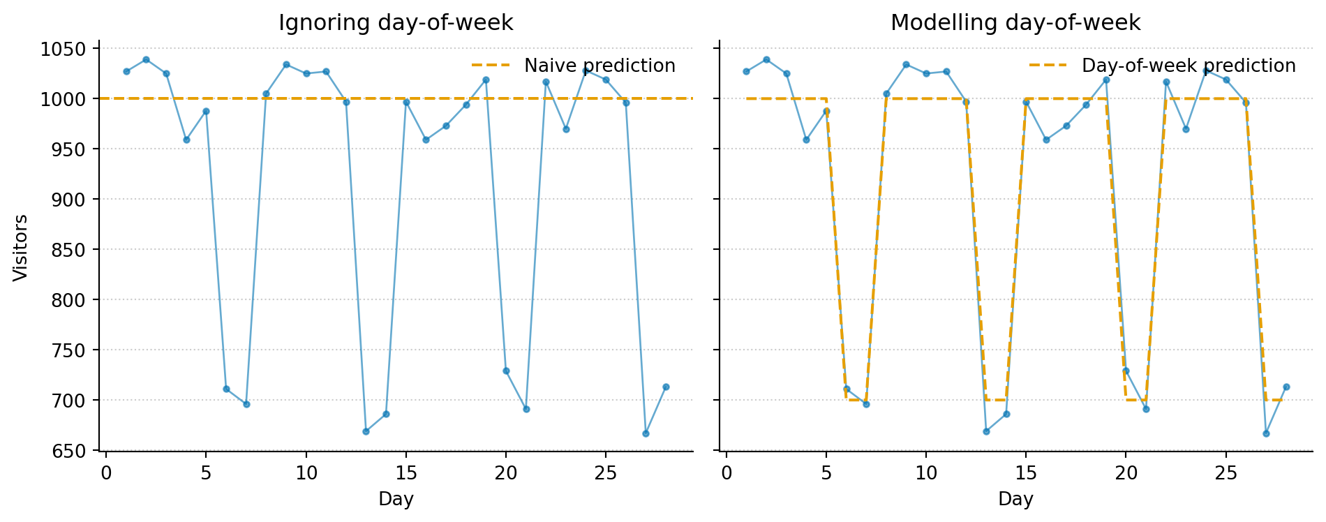 Two side-by-side line charts, each showing simulated daily visitors over 28 days. The left panel, labelled 'Ignoring day-of-week', shows a single dashed orange line at 1,000 with blue data points scattered widely around it, including lower weekend values the model fails to anticipate. The right panel, labelled 'Modelling day-of-week', shows a stepped orange line that drops to 700 on weekends and returns to 1,000 on weekdays, with blue data points scattered much more tightly around it. The remaining scatter in the right panel represents irreducible error.