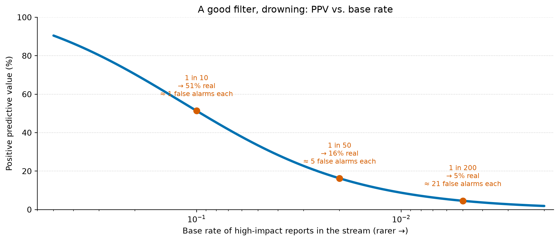 A curve falling steeply from left to right. The x-axis is the base rate of high-impact reports on a logarithmic scale, from 1-in-2 down to 1-in-500. The y-axis is positive predictive value as a percent. The blue curve starts near 90% at a base rate of 1-in-2, passes through about 51% at 1-in-10, about 16% at 1-in-50, and falls below 5% at 1-in-200. Three points are marked and annotated with the number of false alarms per genuine find: roughly 1 at 1-in-10, roughly 5 at 1-in-50, roughly 20 at 1-in-200.